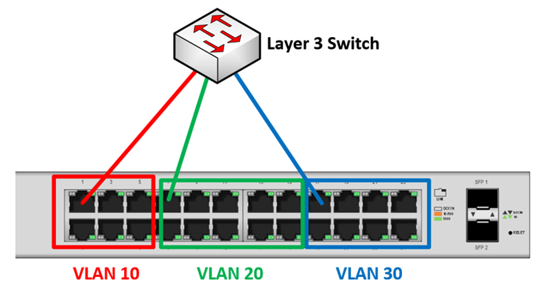 Network switch with 24 ports divided into 3 segments, connected to a layer 3 switch - TeleDynamics blog 