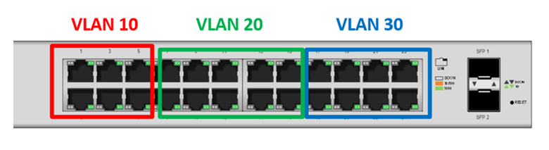 Layer 2 network switch with 24 ports divided into three segments - TeleDynamics blog