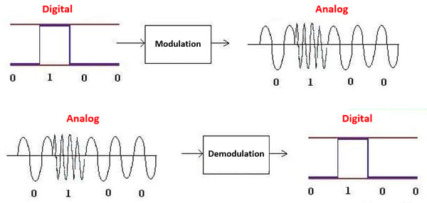 modulation-demodulation-diagram