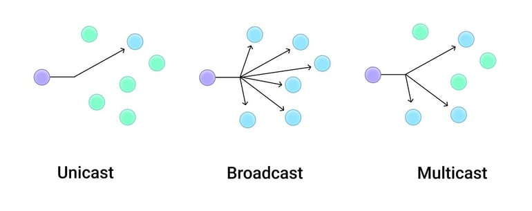 unicast vs. broadcast vs. multicast illustration - TeleDynamics blog