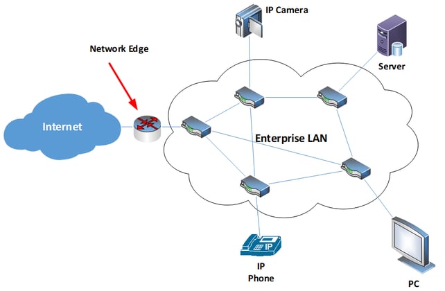 Diagram showing a network edge - TeleDynamics Blog