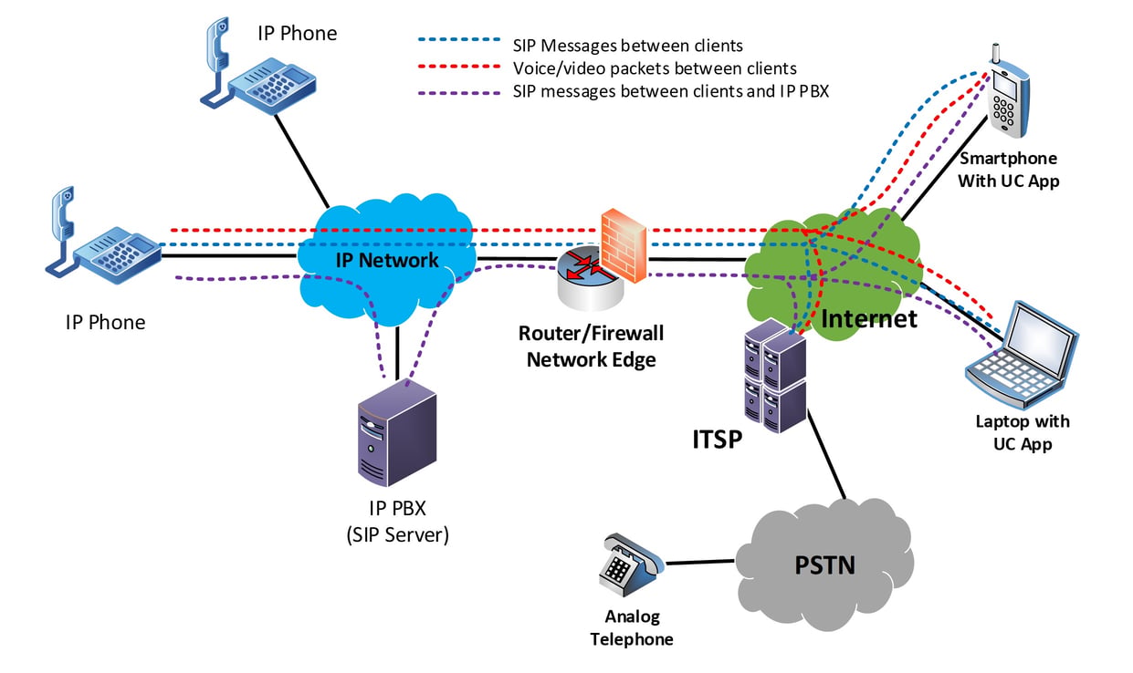 Network Edge Loop Tips for overcoming enterprise UC network edge security challenges