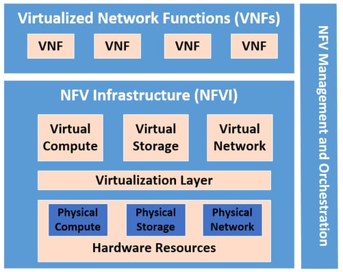 Network Function Virtualization (NFV) framework