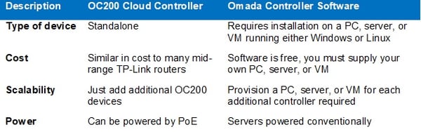 Table showing differences between the OC200 cloud controller and the Omada Controller Software