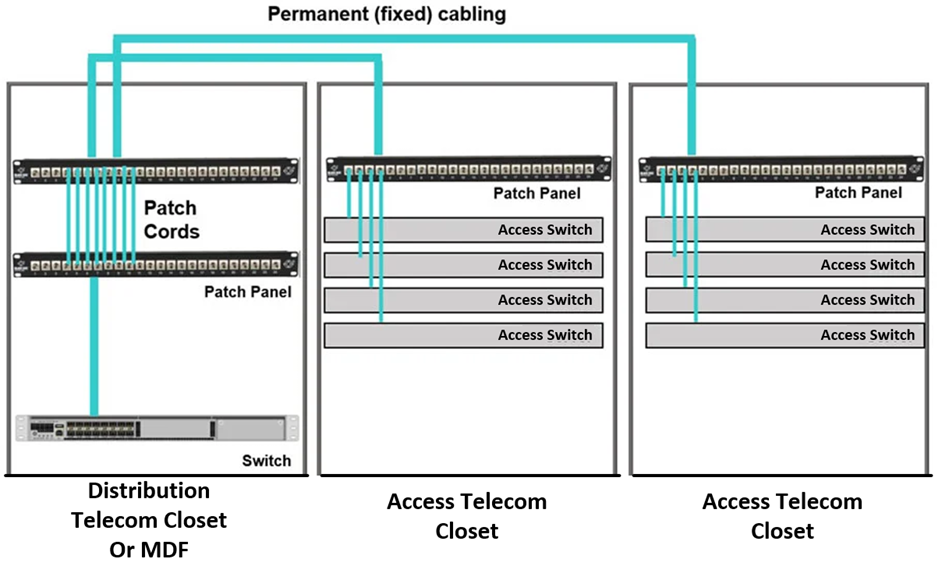 Distribution of fiber optic cabling from patch panel to patch panel - TeleDynamics blog