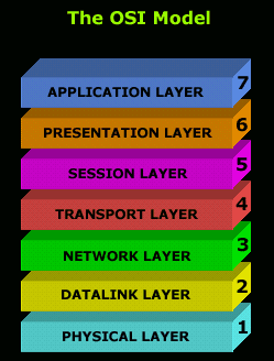 The 7 layers of the OSI  model - TeleDynamics blog