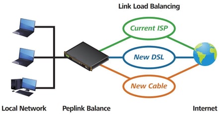 Peplink Balance router link load balancing