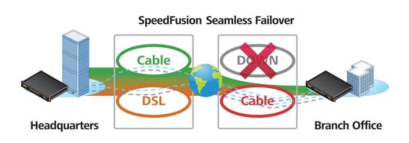 Peplink router SpeedFusion seamless failover