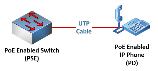 PoE-enabled switch (PSE) connected to an IP phone via a UTP cable