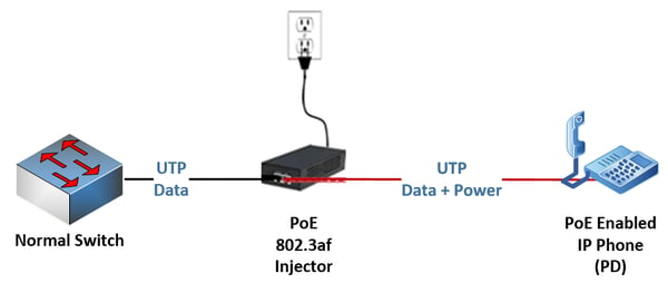 diagram of an IP endpoint receiving PoE through a PoE injector