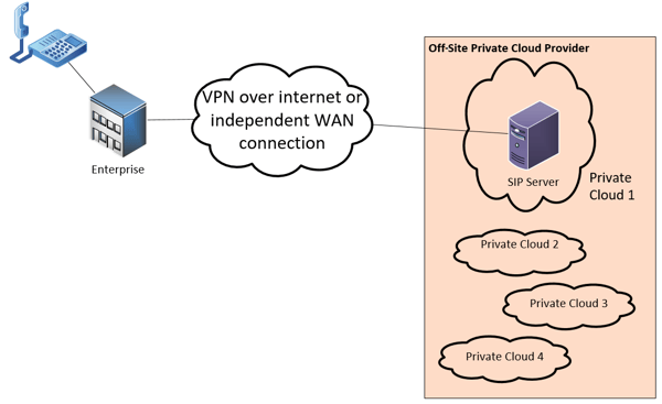 diagram showing a sample private cloud deployment