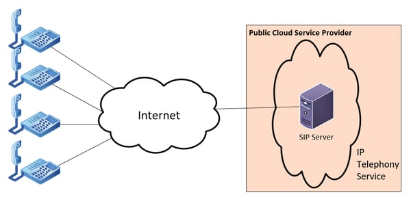 diagram showing a sample public cloud deployment