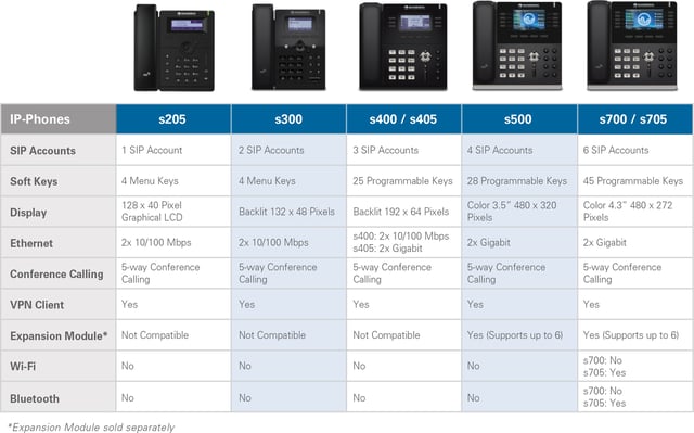 Sangoma S-series IP Phones specifications table