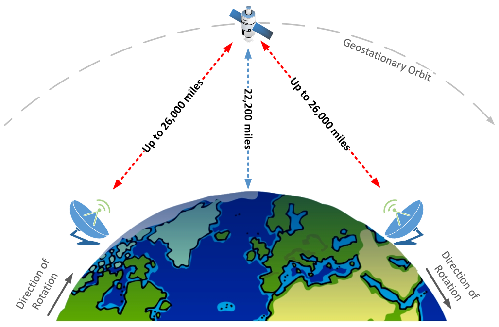 Employing VoIP over satellite links