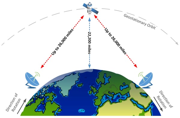 a satellite communicating with two ground stations