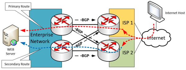 backup WAN route for incoming data traffic