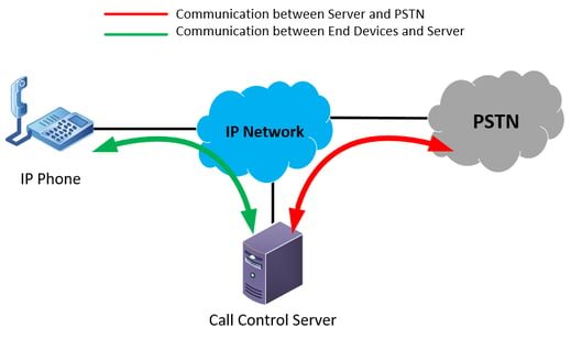 diagram showing a call control server, an IP phone, the IP network and the PSTN