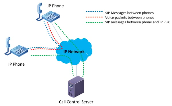 diagram showing the flow of data between endpoints and the VoIP server