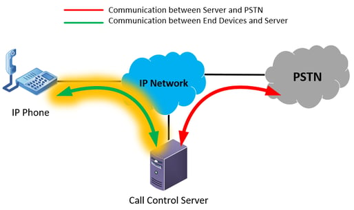 voip network architecture diagram highlighting a SIP extension