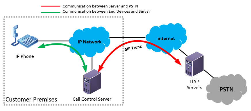 SIP trunks vs SIP extensions: Which to choose?