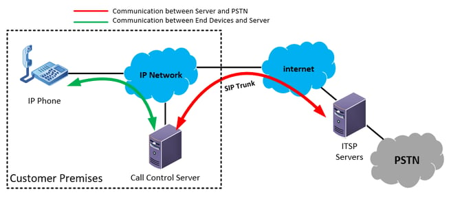 voip network showing a SIP trunk connected to an IP PBX, with the ITSP servers in the "cloud" connecting the enterprise phone system to the PSTN