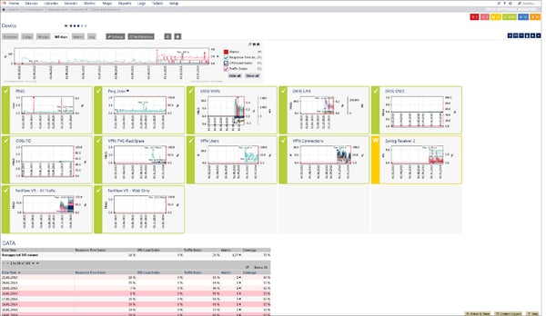 SNMP monitor displaying measurements on a configurable dashboard