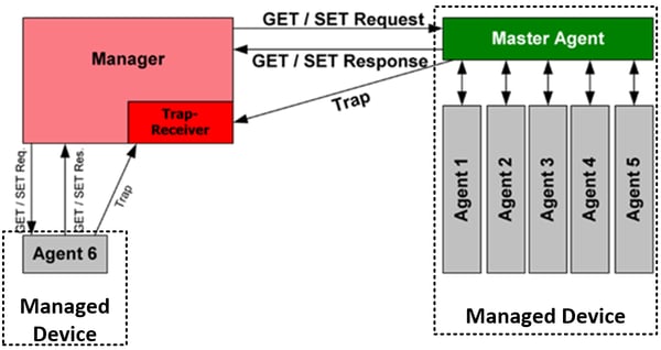 typical SNMP scenario