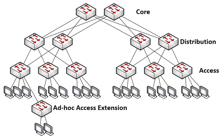 Diagram of a typical three-tier enterprise network with access, distribution, and core layers - TeleDynamics blog 