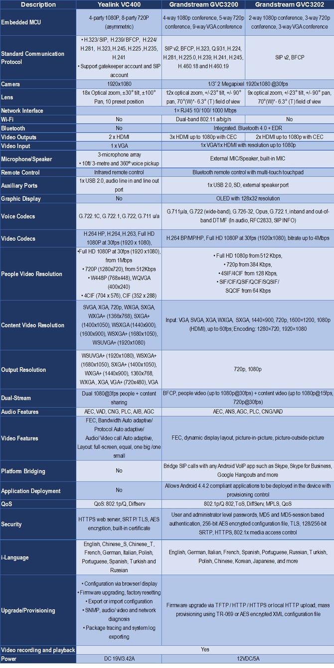 side-by-side comparison of Grandstream GVC3200 and GVC3202, and Yealink VC400 - by TeleDynamics 