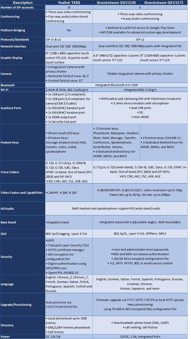 specification comparison table with Grandstream GXV3240, GXV3275 & Yealink T79G video phones