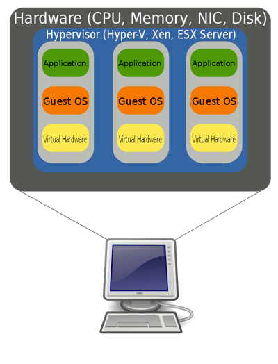 virtualization concept