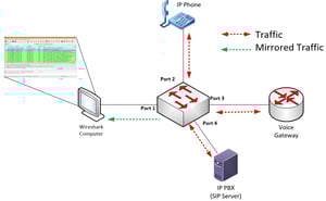 port mirroring illustration