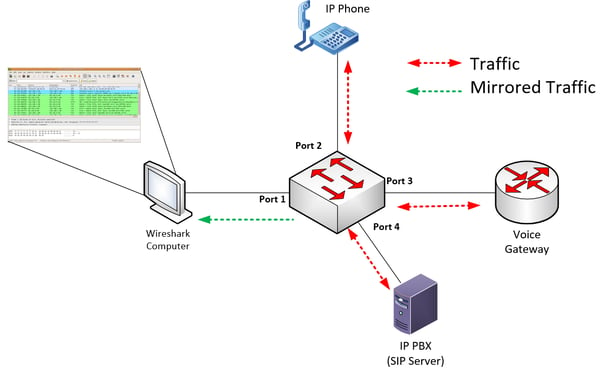 port mirroring illustration