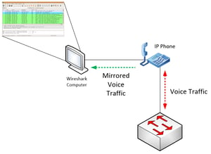 duplicar el tráfico de voz de un teléfono IP-ilustración