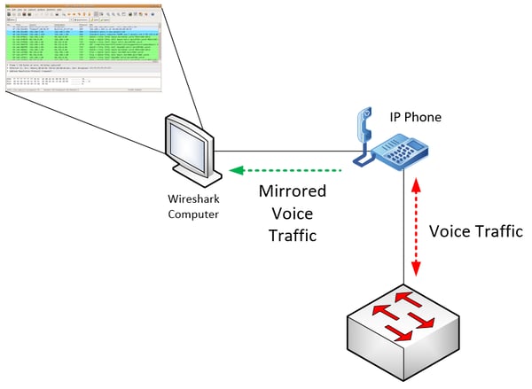 mirroring voice traffic from an IP phone - illustration