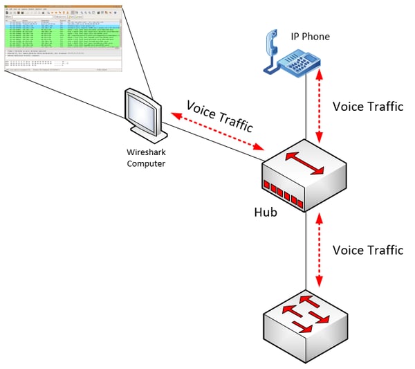 capturing voice traffic with a hub - illustration