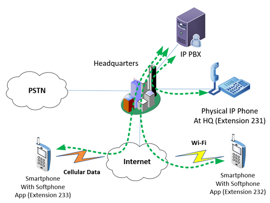 VoIP over mobile diagram