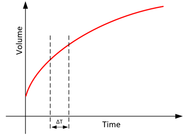 Graph of volume increasing over t ime