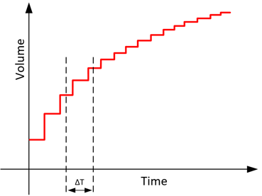 Digital representation of a change in volume over time