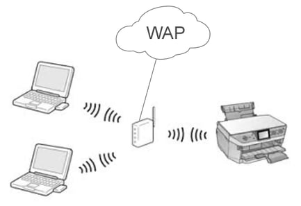 Wireless Access Point connecting different devices