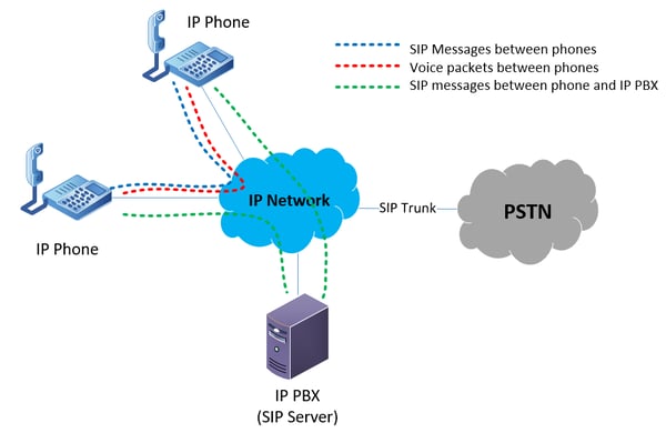 Diagram showing two IP phones connected through an IP network, with separate SIP signaling paths, RTP voice packet flows, and SIP messages routed through an IP PBX/SIP server, plus a SIP trunk connection to the PSTN — TeleDynamics blog