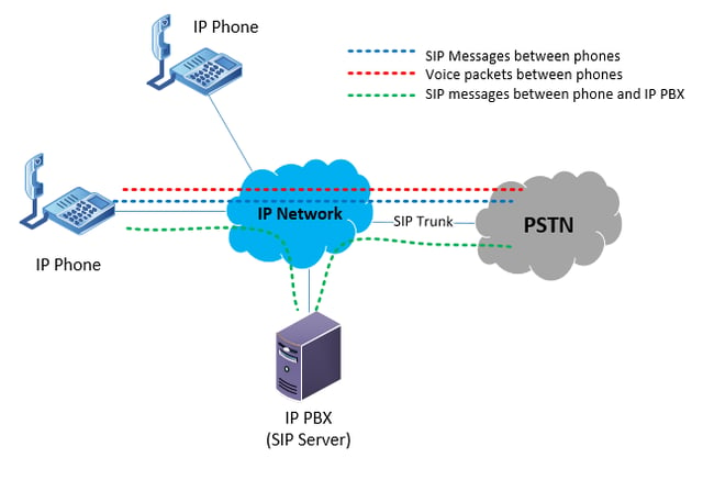 Diagram of an internal IP network of an organization with two IP phones, an IP PBX and a connection to the PSTN via a SIP trunk