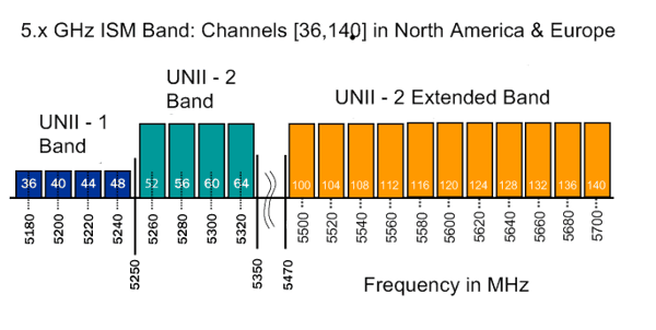 5GHz frequency bands