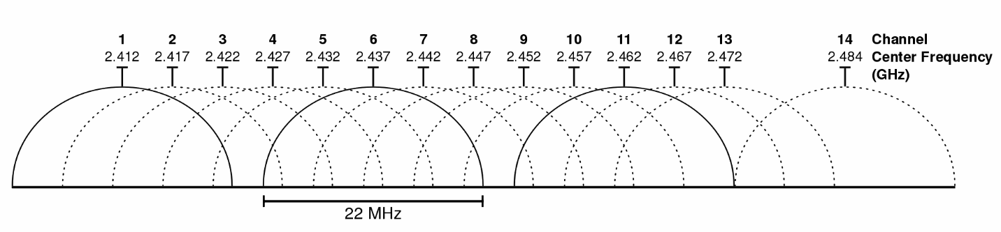 2.4GHz frequency bands