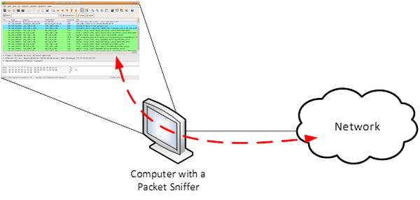 computer with a packet sniffer capturing packets from the data network