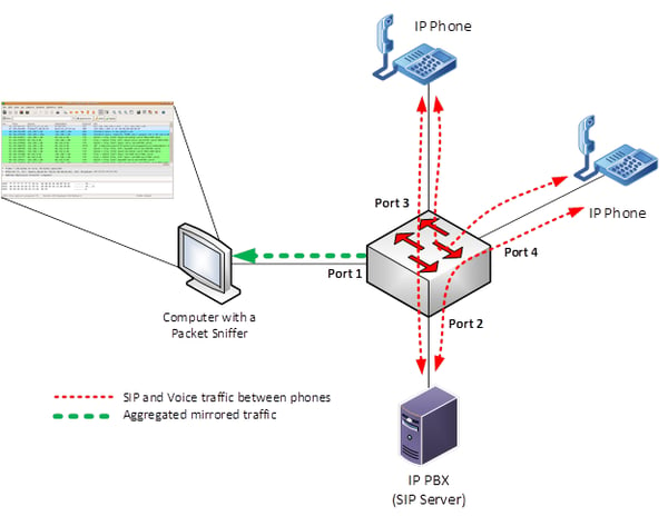 Wireshark capturing data packets in promiscuous mode