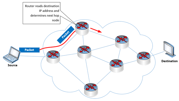 Diagram of MPLS routing with hop nodes, by TeleDynamics