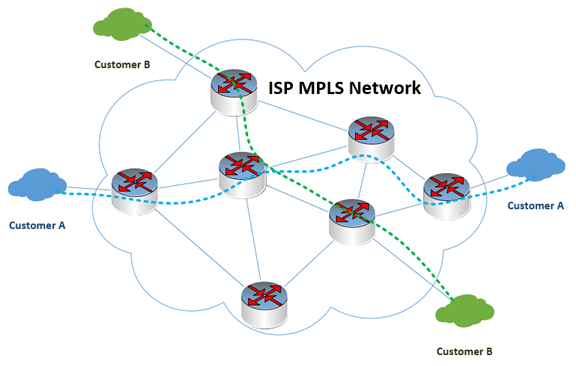 Diagram of an MPLS network with separate communications routes, by TeleDynamics