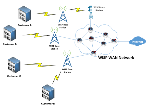 Diagram of a typical WISP WAN network, by TeleDynamics