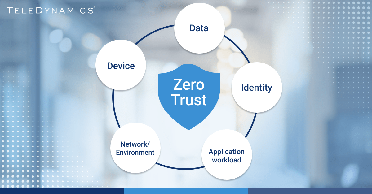 zero trust security model infographic - TeleDynamics blog